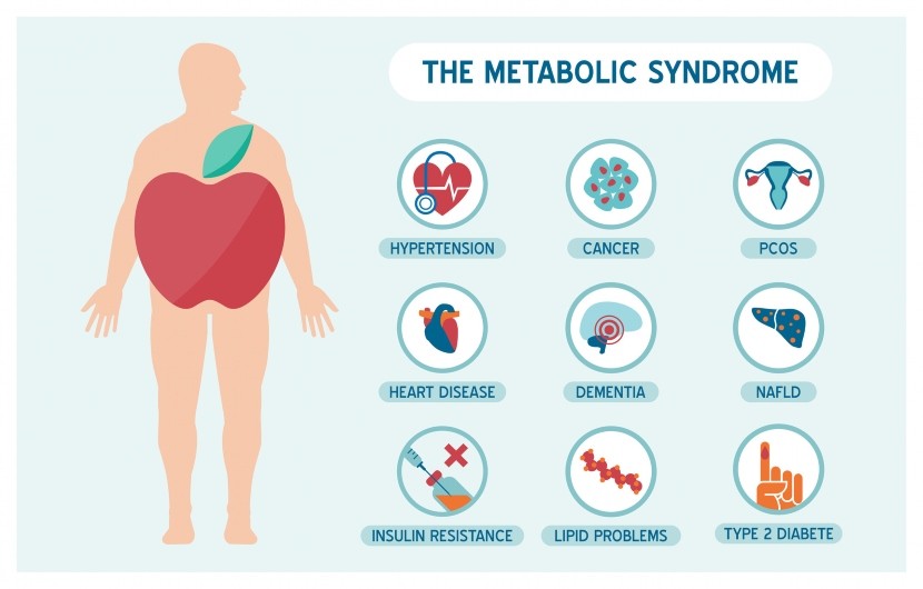 What is Metabolic Syndrome? Blog